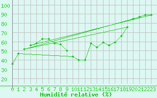 Courbe de l'humidit relative pour Cazaux (33)