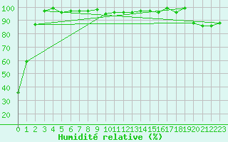 Courbe de l'humidit relative pour Napf (Sw)