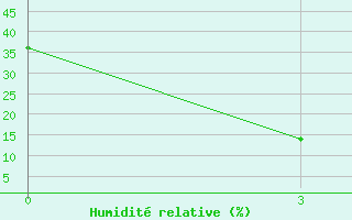 Courbe de l'humidit relative pour Weifang