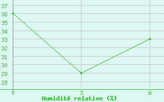 Courbe de l'humidit relative pour Xingtai