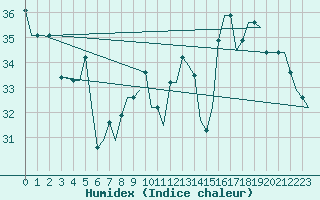 Courbe de l'humidex pour Habib Bourguiba