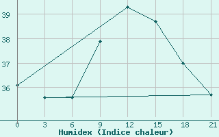 Courbe de l'humidex pour Port Said / El Gamil