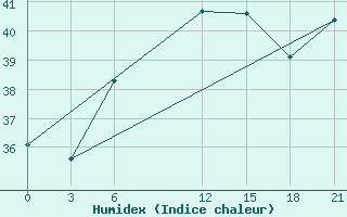 Courbe de l'humidex pour Port Said / El Gamil