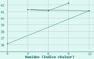 Courbe de l'humidex pour Nan