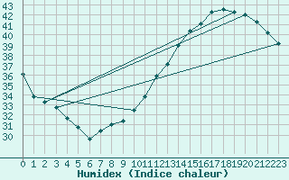 Courbe de l'humidex pour Jan (Esp)