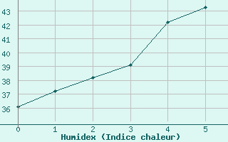 Courbe de l'humidex pour Labuan