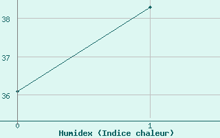 Courbe de l'humidex pour Kowanyama