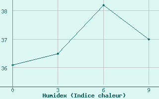 Courbe de l'humidex pour Thanh Hoa