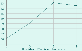 Courbe de l'humidex pour Banmethuot