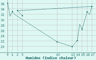 Courbe de l'humidex pour Loreto, B. C. S.