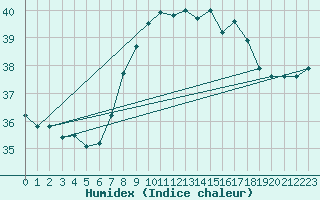 Courbe de l'humidex pour Vias (34)