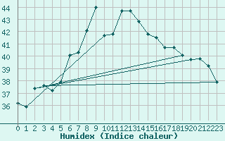 Courbe de l'humidex pour Capdepera