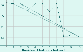 Courbe de l'humidex pour Iquitos