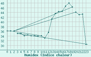 Courbe de l'humidex pour Iquitos