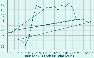 Courbe de l'humidex pour Grazzanise