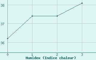 Courbe de l'humidex pour Ta Kwu Ling