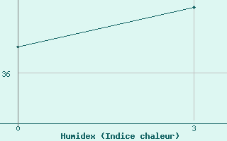 Courbe de l'humidex pour Purnea