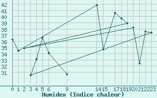 Courbe de l'humidex pour Cartagena