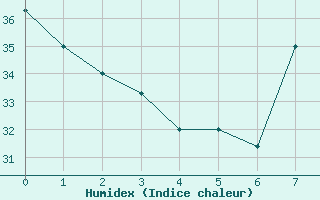 Courbe de l'humidex pour Timimoun