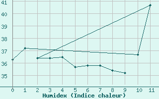 Courbe de l'humidex pour Braganca