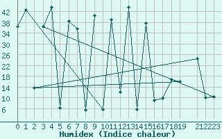 Courbe de l'humidex pour le bateau SHIP