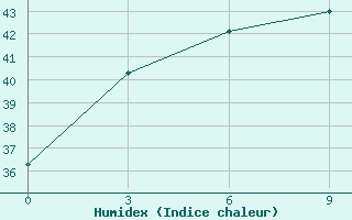 Courbe de l'humidex pour Semarang