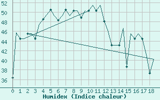 Courbe de l'humidex pour Gauhati