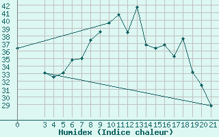 Courbe de l'humidex pour Rab