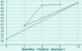 Courbe de l'humidex pour Jhansi