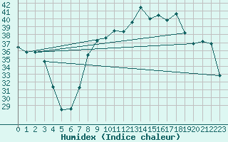 Courbe de l'humidex pour Cap Pertusato (2A)