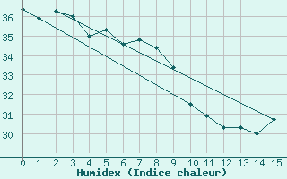 Courbe de l'humidex pour Cacoal