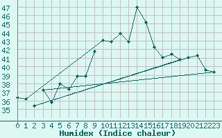 Courbe de l'humidex pour Capo Palinuro