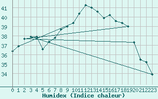 Courbe de l'humidex pour Trapani / Birgi