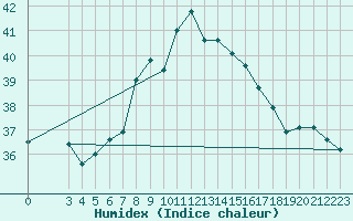 Courbe de l'humidex pour Ponza