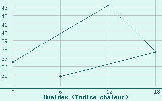 Courbe de l'humidex pour Bohicon