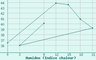 Courbe de l'humidex pour Port Said / El Gamil