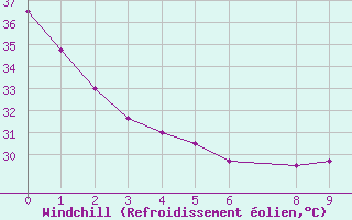 Courbe du refroidissement olien pour Villahermosa, Tab.