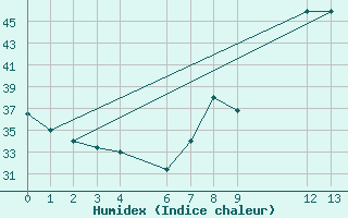 Courbe de l'humidex pour Timimoun