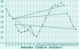 Courbe de l'humidex pour Montredon des Corbires (11)