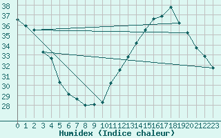 Courbe de l'humidex pour Montredon des Corbires (11)