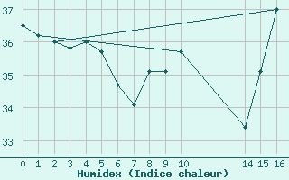 Courbe de l'humidex pour Macau