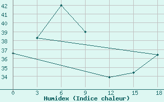 Courbe de l'humidex pour Phu Lien