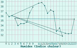 Courbe de l'humidex pour Cap Ferrat (06)