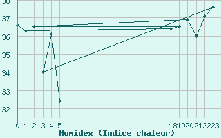 Courbe de l'humidex pour le bateau EUCFR07