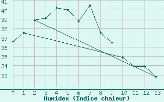 Courbe de l'humidex pour Kangaroo Flats