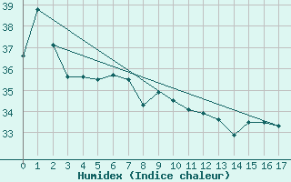 Courbe de l'humidex pour Minamitorishima