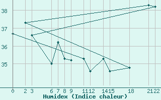 Courbe de l'humidex pour Hihifo Ile Wallis