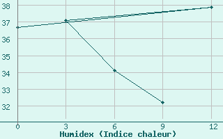 Courbe de l'humidex pour Sikasso