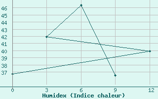 Courbe de l'humidex pour Ban Houayxay