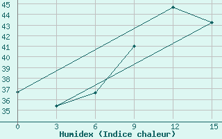 Courbe de l'humidex pour El Khoms